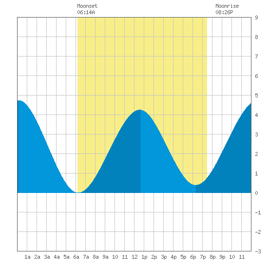 Tide chart for Hashamomuck Beach on 2025/04/13