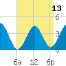 Tide chart for Hashamomuck Beach, New York on 2025/04/13