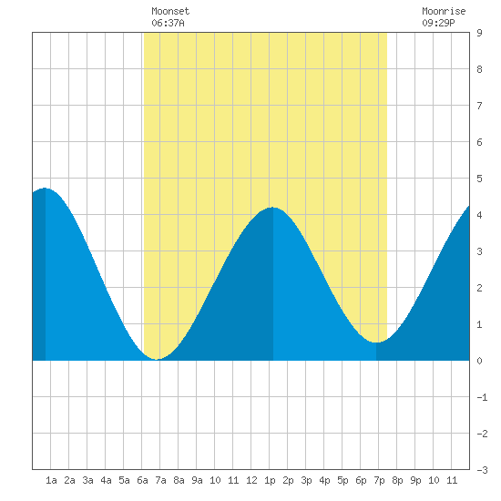 Tide chart for Hashamomuck Beach on 2025/04/14