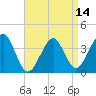 Tide chart for Hashamomuck Beach, New York on 2025/04/14