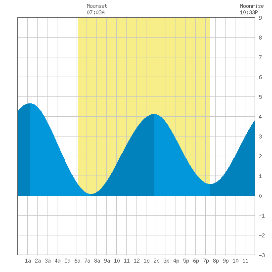 Tide chart for Hashamomuck Beach on 2025/04/15