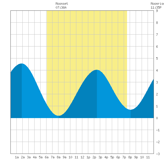 Tide chart for Hashamomuck Beach on 2025/04/16