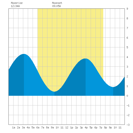Tide chart for Hashamomuck Beach on 2025/04/18