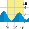 Tide chart for Hashamomuck Beach, New York on 2025/04/18