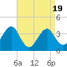 Tide chart for Hashamomuck Beach, New York on 2025/04/19