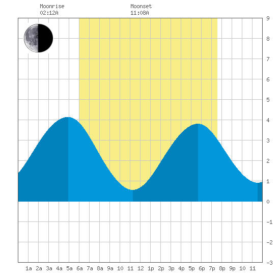 Tide chart for Hashamomuck Beach on 2025/04/20