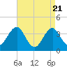 Tide chart for Hashamomuck Beach, New York on 2025/04/21