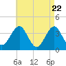 Tide chart for Hashamomuck Beach, New York on 2025/04/22
