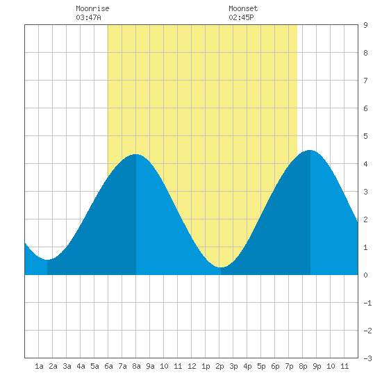 Tide chart for Hashamomuck Beach on 2025/04/23