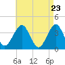 Tide chart for Hashamomuck Beach, New York on 2025/04/23