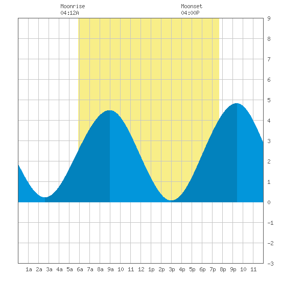 Tide chart for Hashamomuck Beach on 2025/04/24