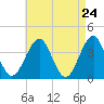 Tide chart for Hashamomuck Beach, New York on 2025/04/24