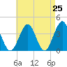 Tide chart for Hashamomuck Beach, New York on 2025/04/25