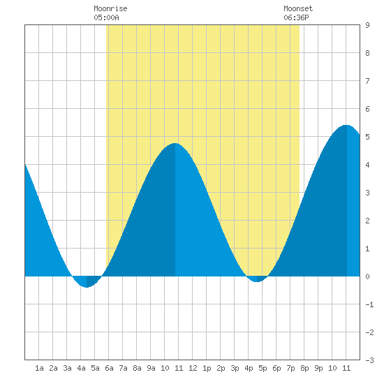 Tide chart for Hashamomuck Beach on 2025/04/26
