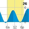 Tide chart for Hashamomuck Beach, New York on 2025/04/26
