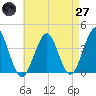 Tide chart for Hashamomuck Beach, New York on 2025/04/27
