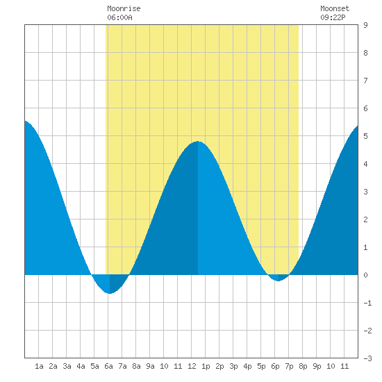 Tide chart for Hashamomuck Beach on 2025/04/28
