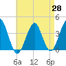 Tide chart for Hashamomuck Beach, New York on 2025/04/28