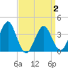 Tide chart for Hashamomuck Beach, New York on 2025/04/2