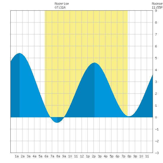 Tide chart for Hashamomuck Beach on 2025/04/30