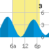 Tide chart for Hashamomuck Beach, New York on 2025/04/3