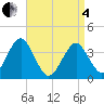 Tide chart for Hashamomuck Beach, New York on 2025/04/4