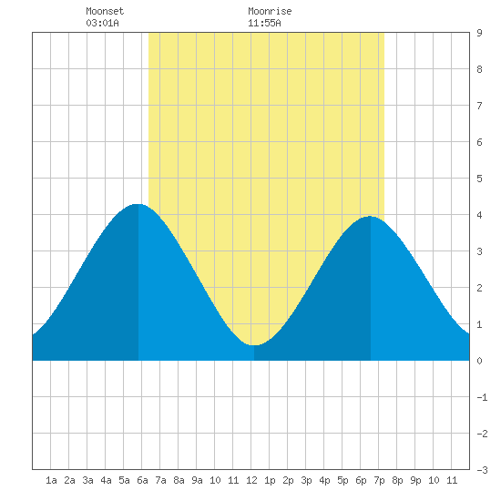 Tide chart for Hashamomuck Beach on 2025/04/05