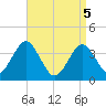 Tide chart for Hashamomuck Beach, New York on 2025/04/5