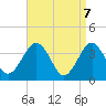 Tide chart for Hashamomuck Beach, New York on 2025/04/7