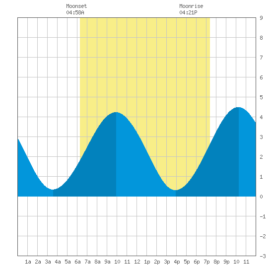 Tide chart for Hashamomuck Beach on 2025/04/09