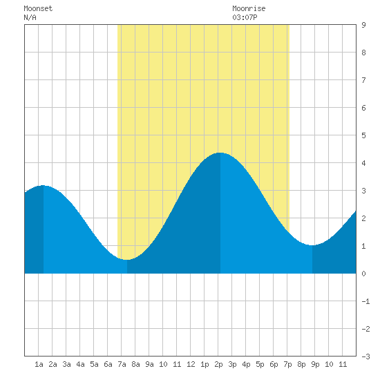 Tide Chart for 2021/09/14