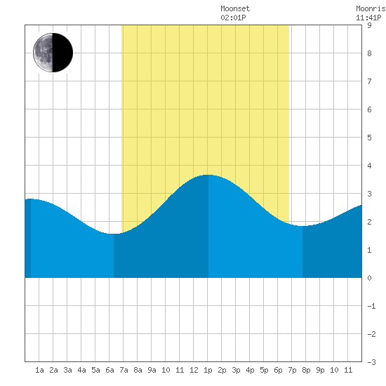 Tide Chart for 2021/09/28