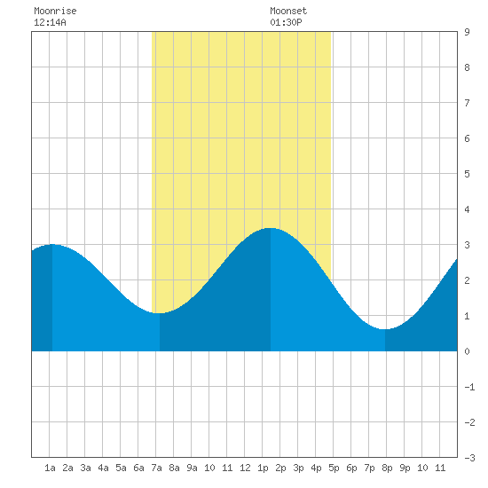 Tide Chart for 2021/11/28