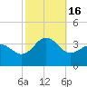 Tide chart for Hatteras (ocean), North Carolina on 2022/10/16