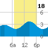 Tide chart for Hatteras (ocean), North Carolina on 2022/10/18