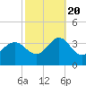 Tide chart for Hatteras (ocean), North Carolina on 2022/10/20