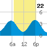 Tide chart for Hatteras (ocean), North Carolina on 2022/10/22