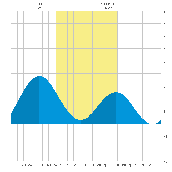 Tide Chart for 2023/01/3