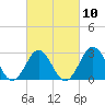 Tide chart for Hatteras, North Carolina on 2023/03/10