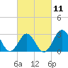 Tide chart for Hatteras, North Carolina on 2023/03/11