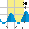 Tide chart for Hatteras, North Carolina on 2023/03/23