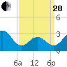 Tide chart for Hatteras, North Carolina on 2023/03/28