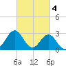 Tide chart for Hatteras, North Carolina on 2023/03/4