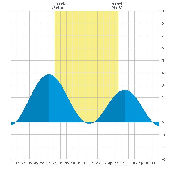 Tide Chart for 2024/01/24