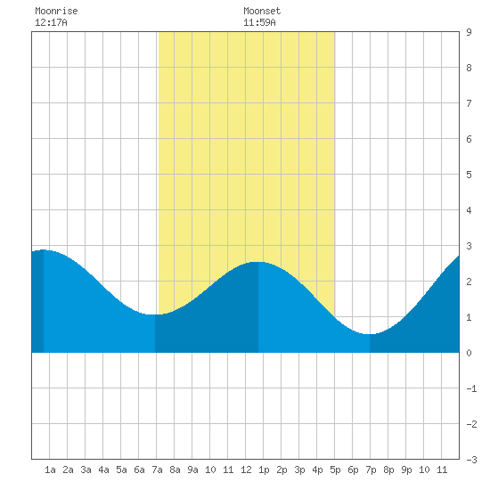 Tide Chart for 2024/01/4