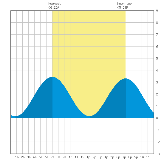 Tide Chart for 2024/03/23