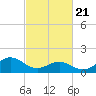 Tide chart for Hatteras Inlet, North Carolina on 2021/02/21