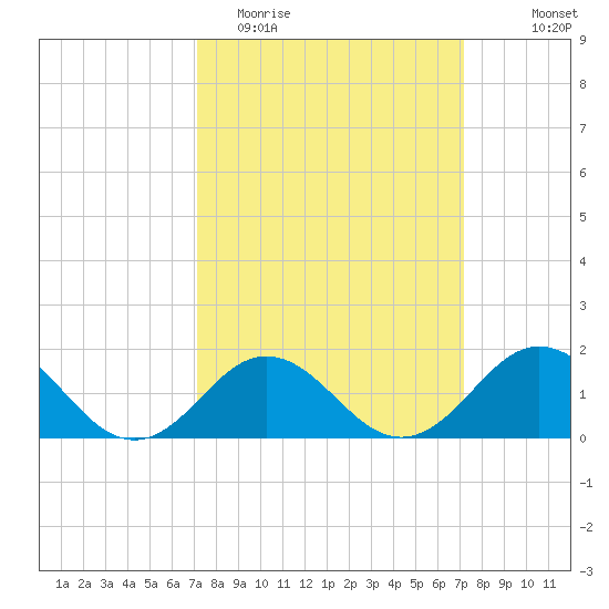 Tide Chart for 2021/03/16