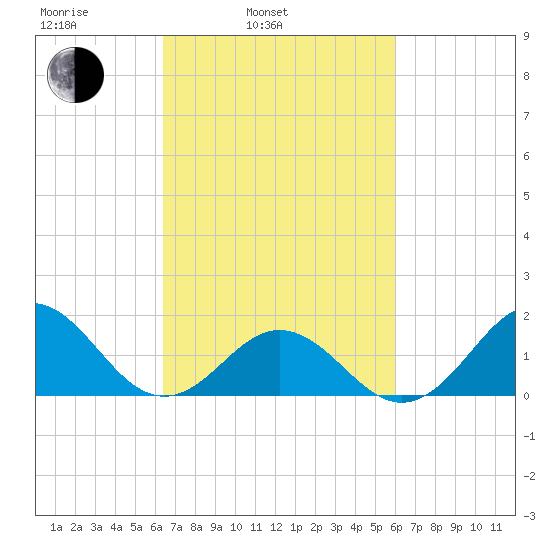 Tide Chart for 2021/03/5