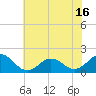 Tide chart for Hatteras Inlet, North Carolina on 2021/06/16